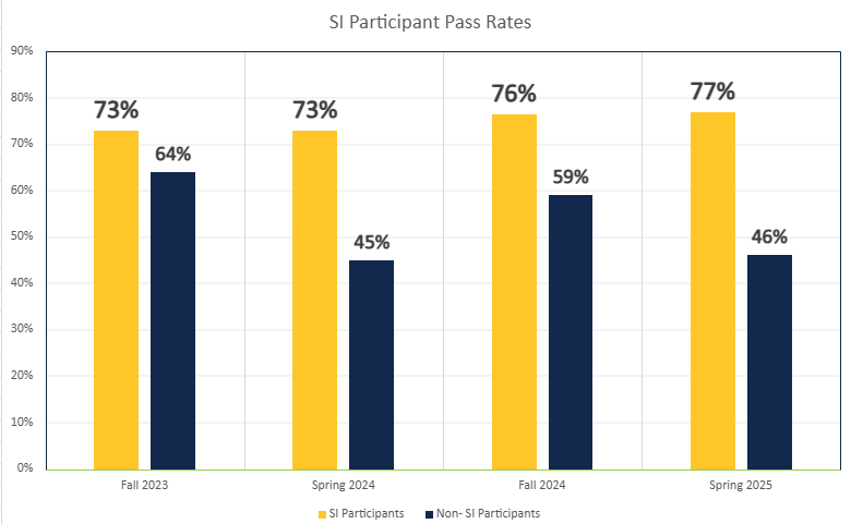 Bar chart titled 'SI Participant Pass Rates' comparing SI and Non-SI participants across four semesters. SI participants consistently have higher pass rates: Fall 2023 – 73% for SI participants to 64% for non-SI participants; Spring 2024 – 73% for SI participants to 45% for non-SI participants; Fall 2024 – 76% for SI participants to 59% for non-SI participants; Spring 2025 – 77% for SI participants to 46% for non-SI participants.