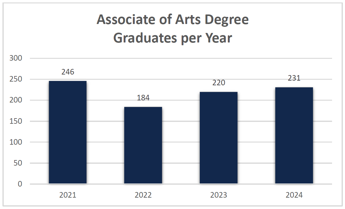 Chart of BA AA Graduates per year
