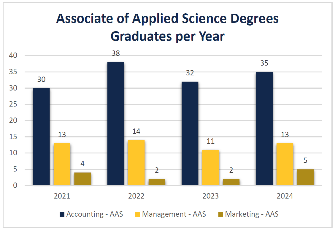 Chart of BA AAS Graduates per year