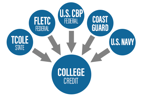 FLETC to STC graphic