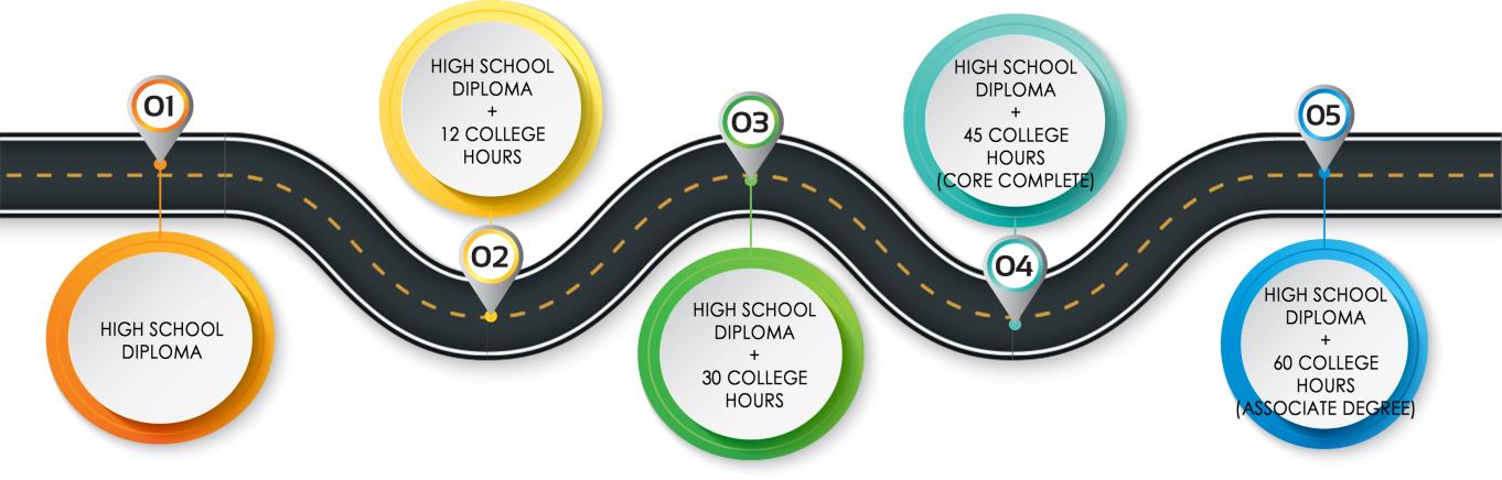 Pathway for high school diploma plus college hours or degree